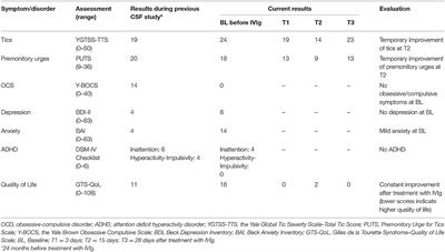 Intravenous Immunoglobulin Treatment Did Not Improve Tics in a Patient With Gilles de la Tourette Syndrome and Intrathecal Antibody Synthesis